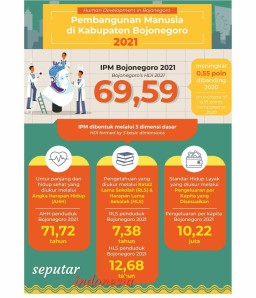 IPM Bojonegoro 2021 Tertinggi Keempat di Jatim