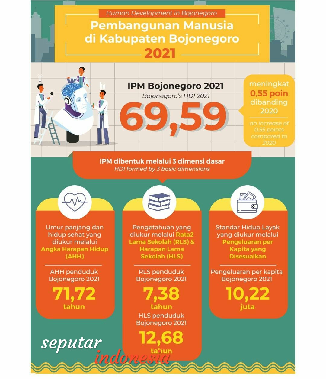 Indek Bojonegoro 