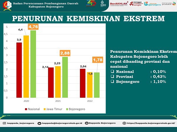 Tingkat kemiskinan Bojonegoro Turun